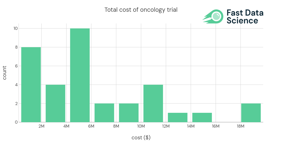 Histogram of costs of Oncology clinical trials