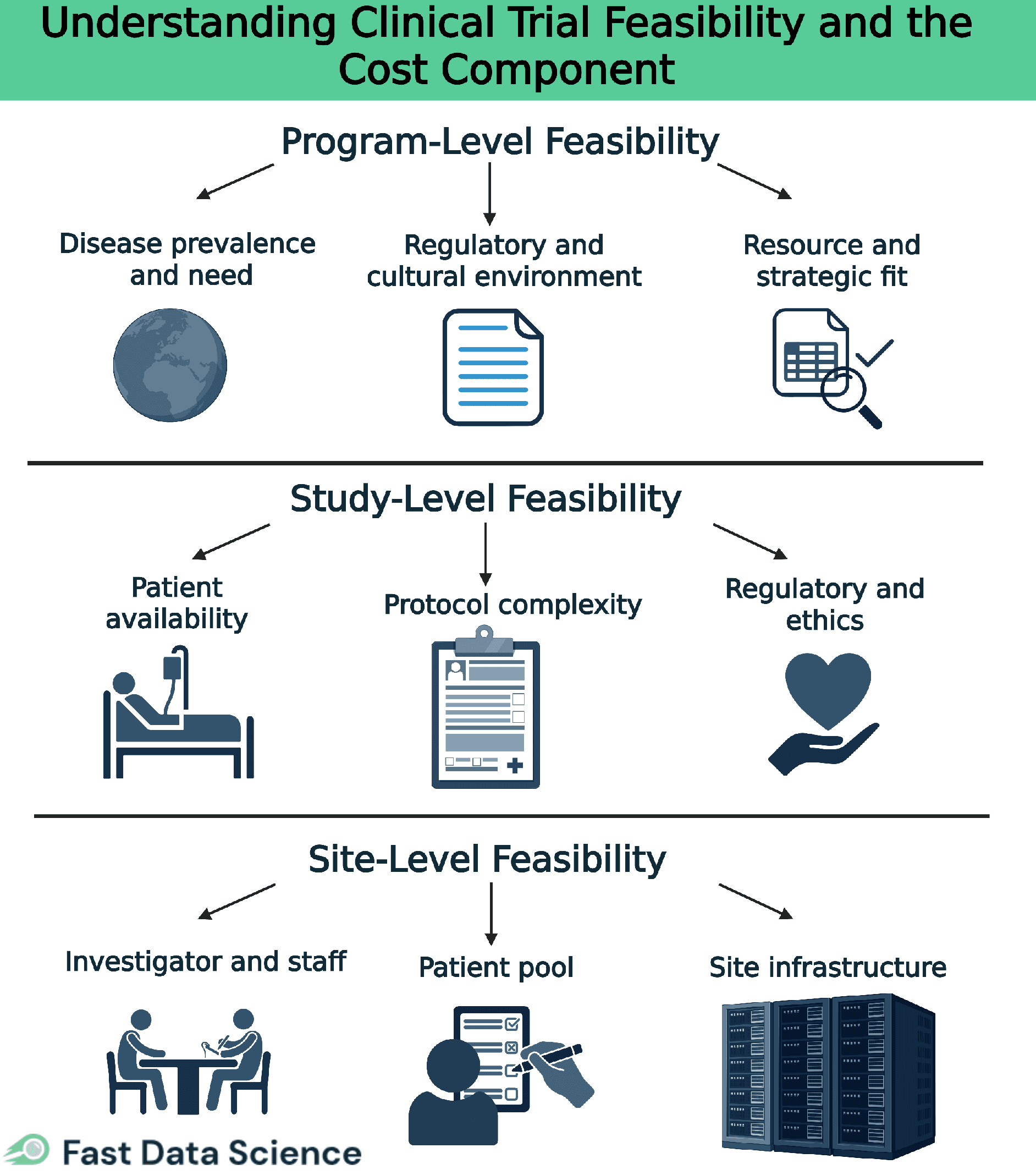 Clinical trial feasibility