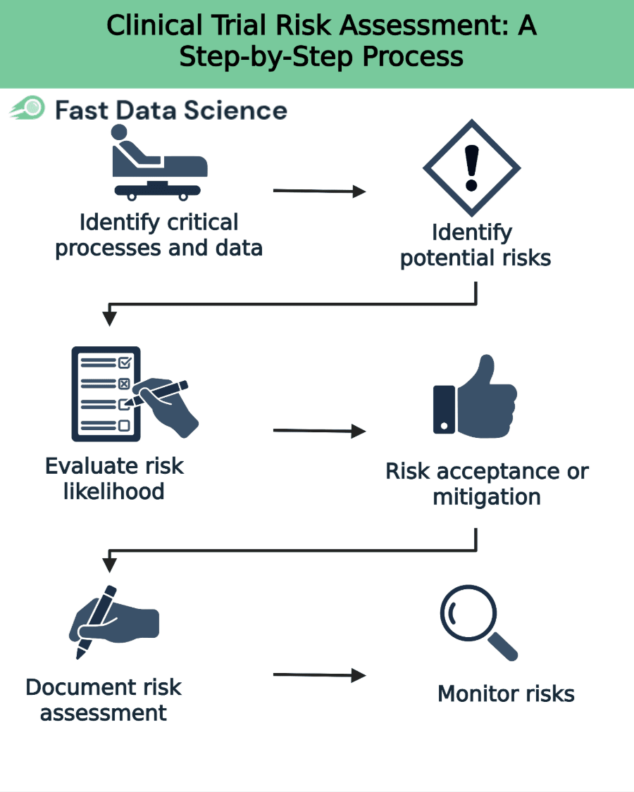 How to conduct a clinical trial risk assessment - step by step process