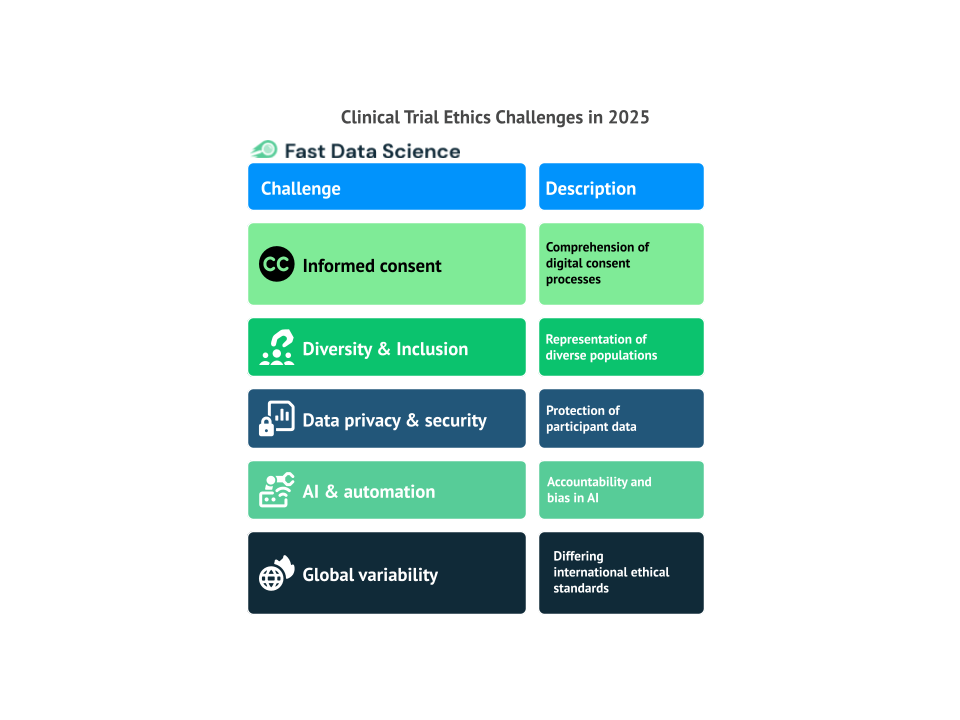 Top challenges with clinical trial ethics in 2025