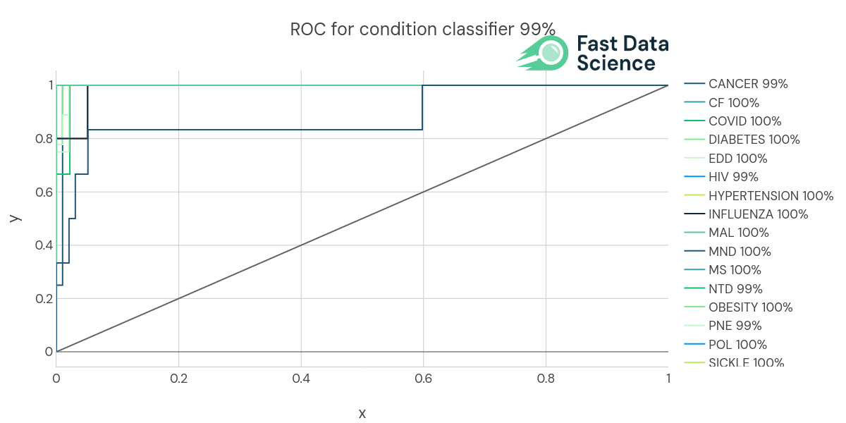 How accurate is the Clinical Trial Risk Tool?