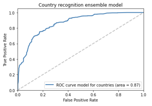 ROC curve of the country ensemble model