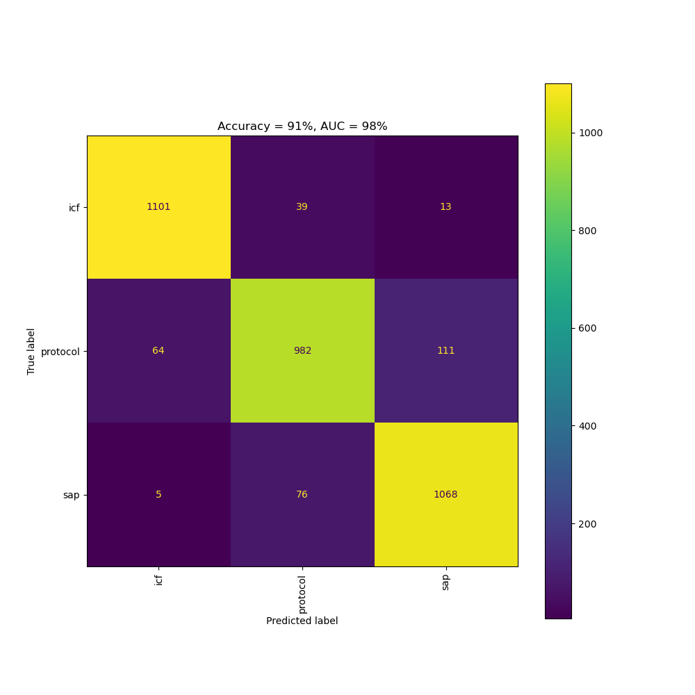 Confusion matrix of document type classifier
