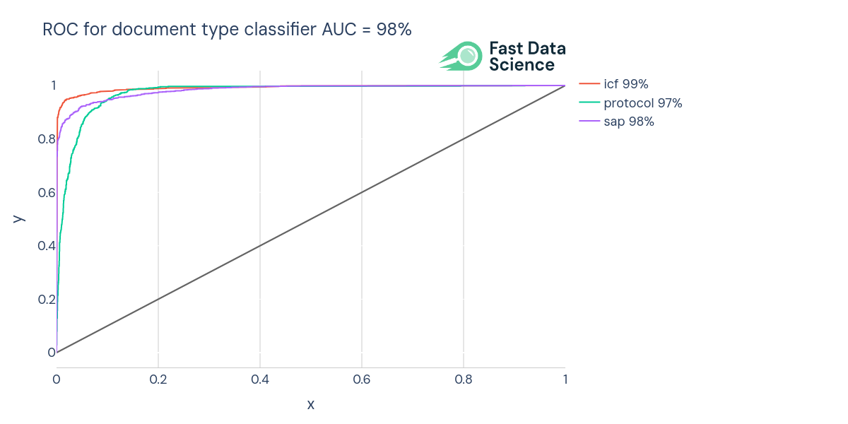 ROC of document type classifier