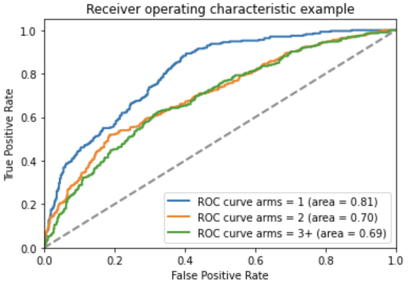 ROC curve of the arms neural network model