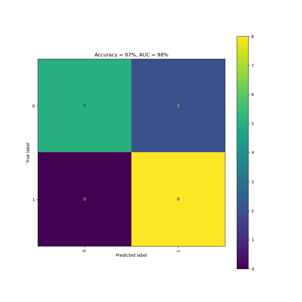 Confusion matrix of the vaccine model