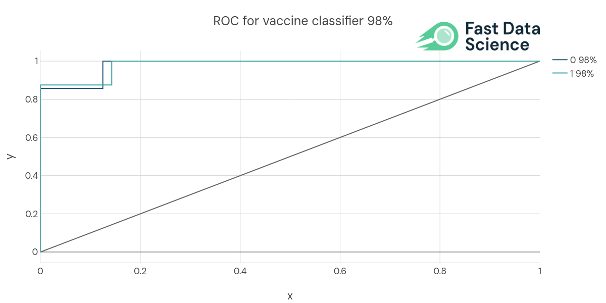 ROC curve of the vaccine model